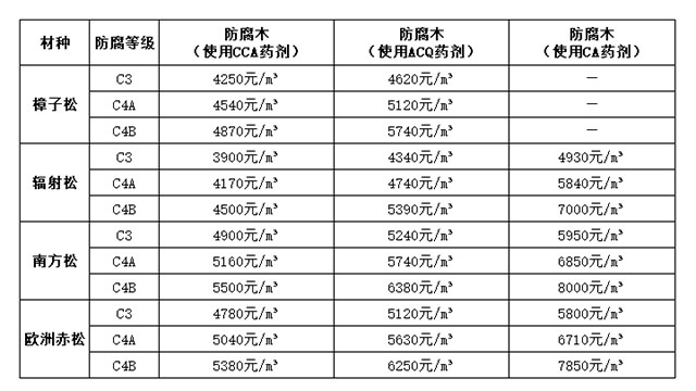 2022年4月防腐木材市场价格