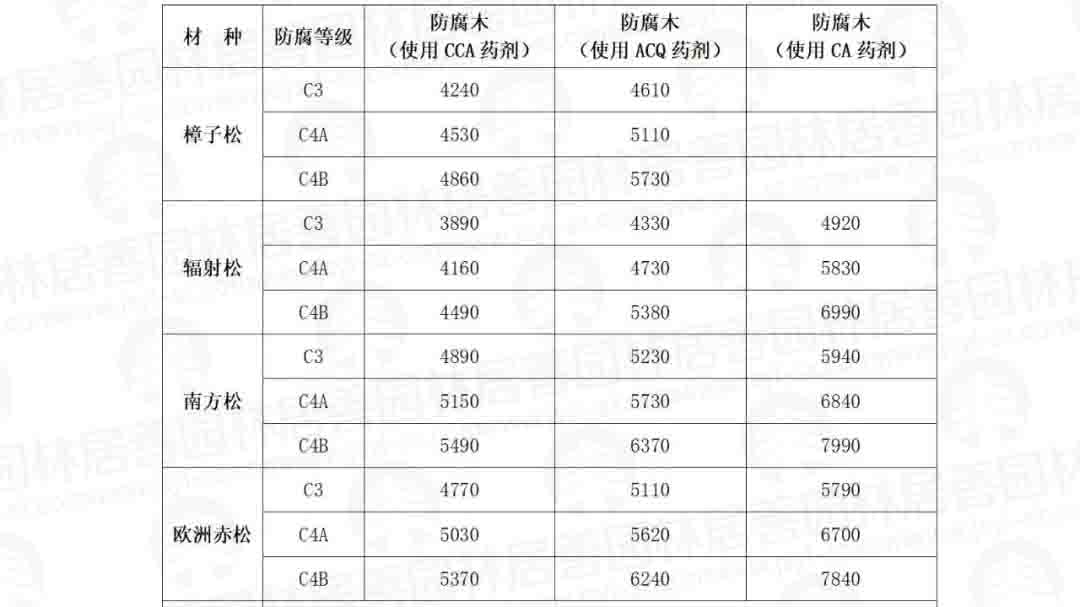 2022年6月份防腐木材指导价发布