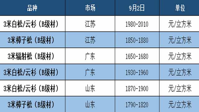 当前国内进口原木仍有上涨趋势