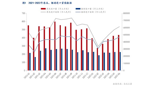 国内木材进口量再收紧