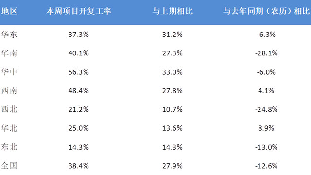 从全国项目开复工情况看今年木材市场走势