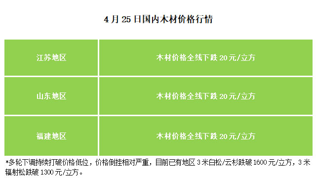 全国木材价格每立方再跌20元