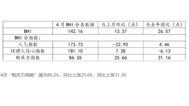 4月建材市场表现好于去年同期