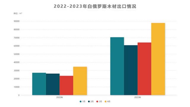 今年起白俄罗斯出口至中国的木材数量呈增长的趋势发展