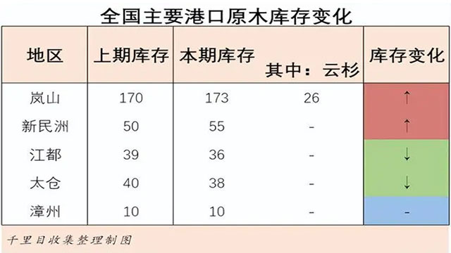 新民洲港口原木到货量数据显示我国木材市场需求回暖