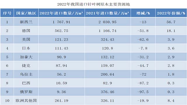 我国针叶树木材进口数据分析及发展趋势