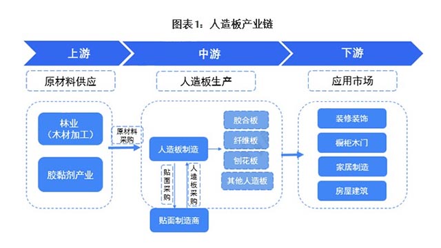 人造板产业链与防腐木材——质量与需求的关键纽带