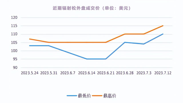 2023年8月份PFOlsen原木价格指数上涨