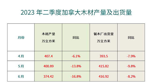 加拿大木材产量下降，防腐木材市场或受影响