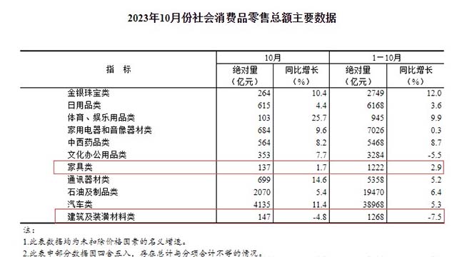 防腐木材与2023年10月家居建材零售数据解读