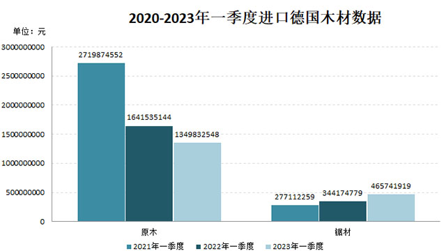 防腐木材引领未来，德国对华木材出口陷入谷底