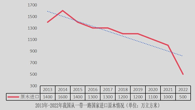 2022年中国从“一带一路”国家进口原木数据揭秘：俄罗斯占比41%，防腐木材成关注热点