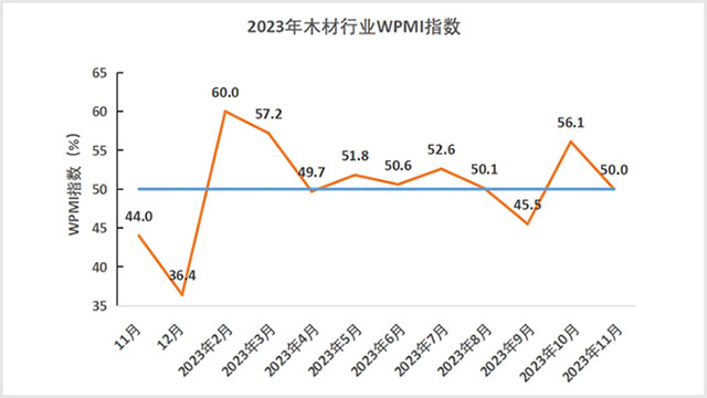 11月全国林业采购经理指数环比下滑