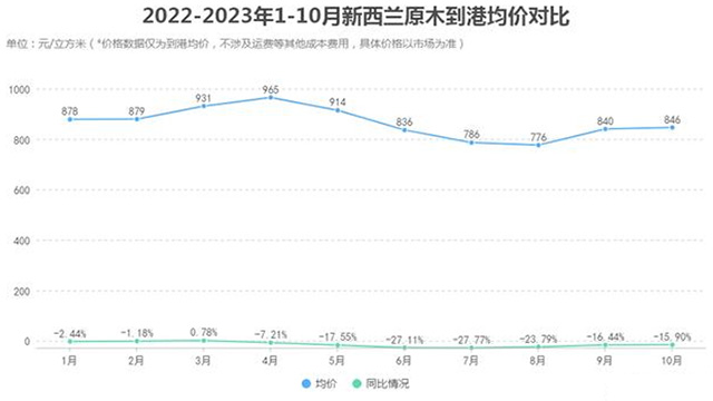 国林怡景防腐木材与新西兰松原木进口价格下降的背后