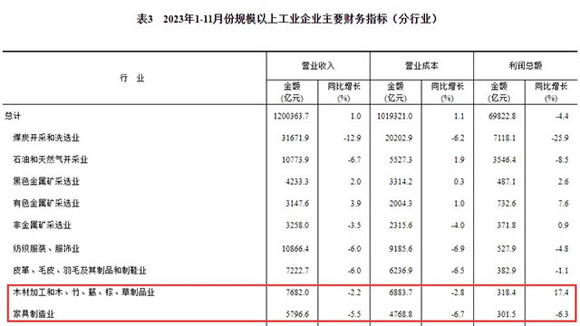 国林怡景防腐木材业绩亮眼，木材加工业四连涨突显行业活力