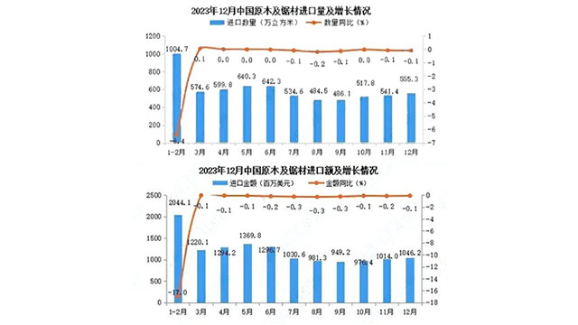 国林怡景防腐木材价格与2023年12月中国原木及锯材进口情况分析