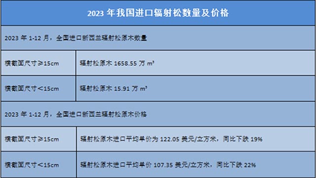 2023年我国进口辐射松数量及价格对防腐木生产的影响分析