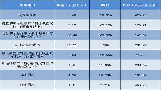 国产原木对进口原木替代对防腐木材价格影响