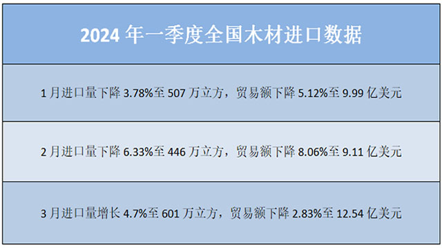 国林木业的防腐木材生产与2024年一季度木材进口数据