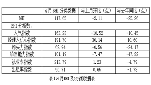 5月防腐木材市场预测与4月全国建材家居景气指数（BHI）分析