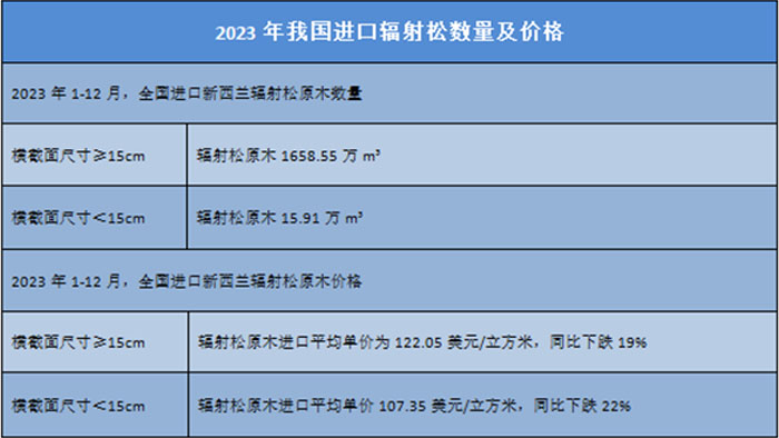 2023年我国进口辐射松数量及价格