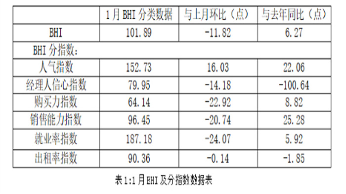 2024年1月BHI指数