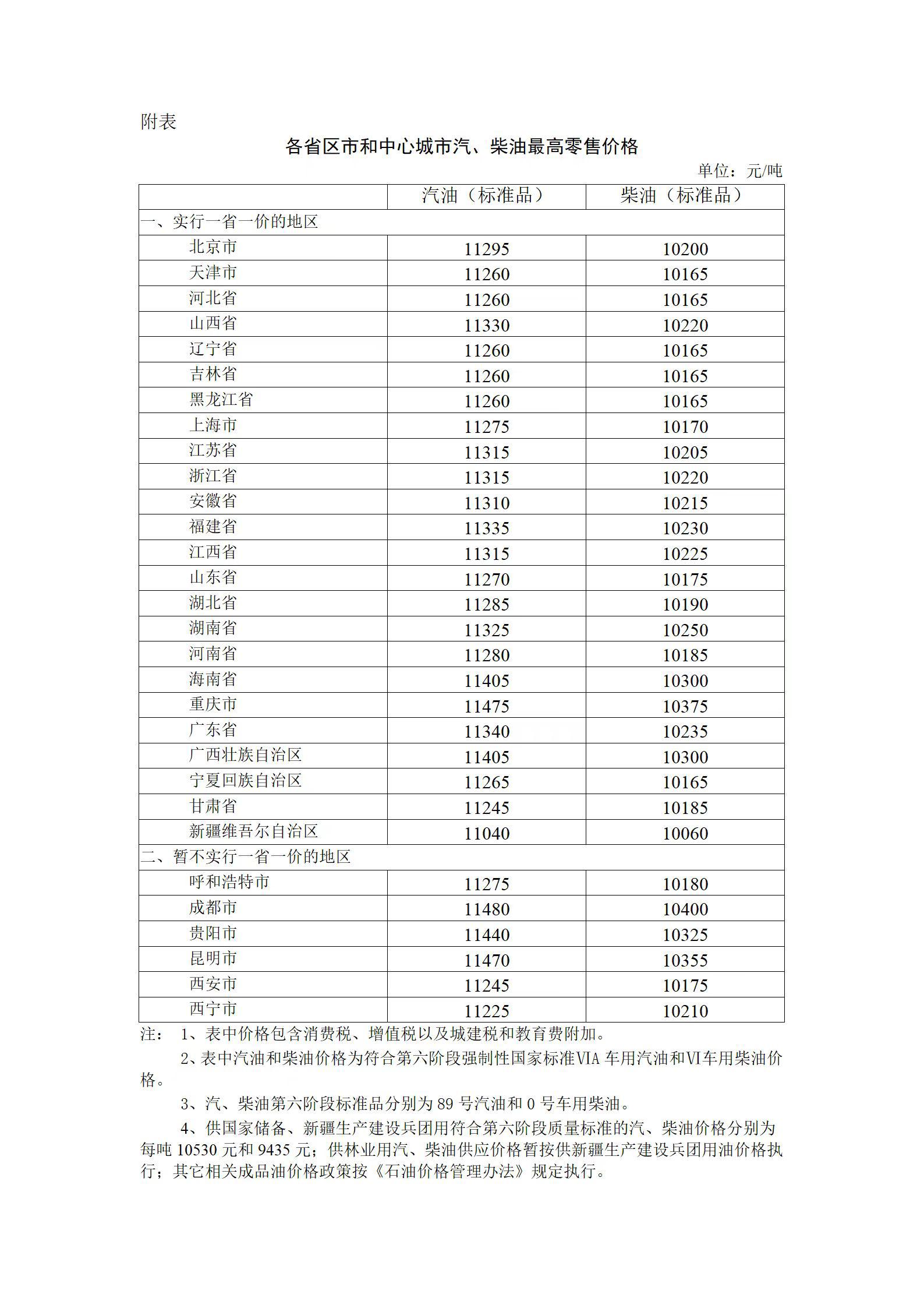 各省区市和中心城市汽、柴油最高零售价格