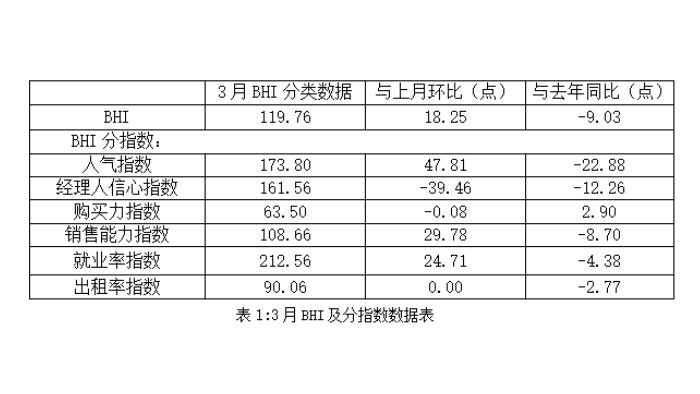 3月BHI及分指数数据表