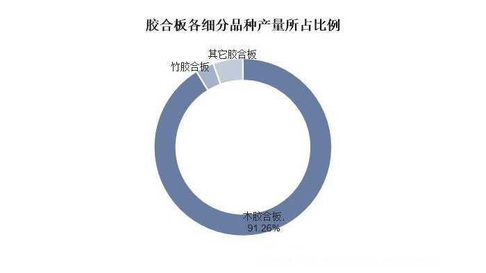 胶合板各细分品种产量所占比例