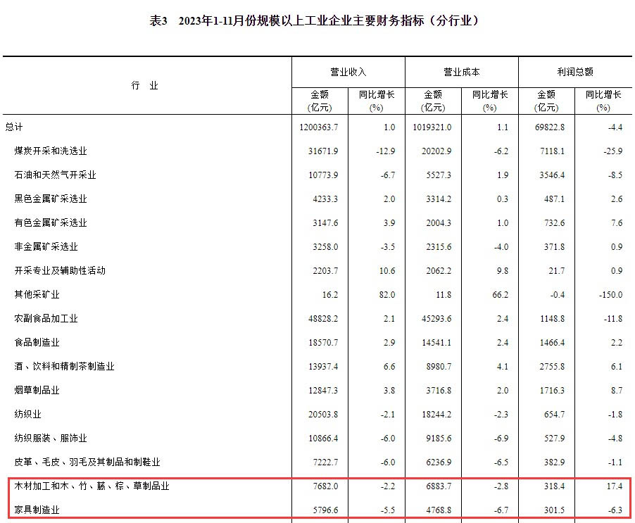 2023年1-11月份全国规模以上工业企业分行业主要财务指标