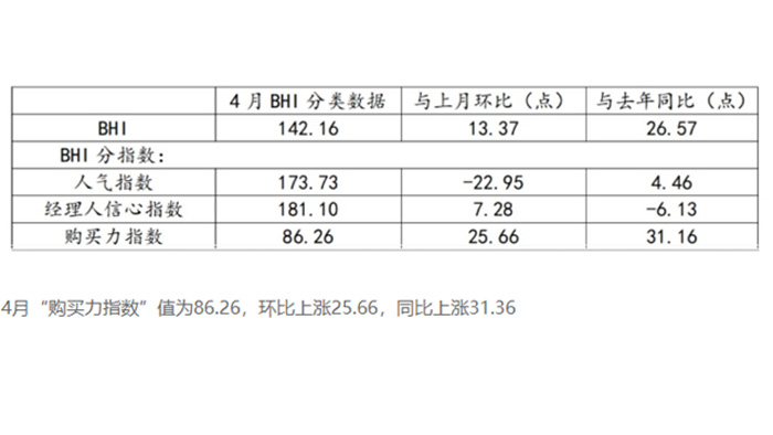 4月购买力指数