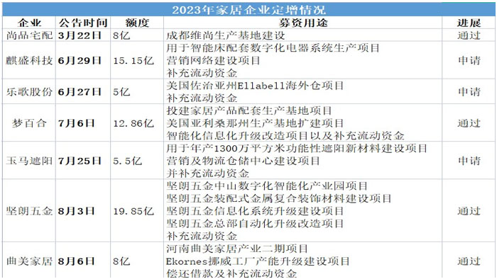 2023年家居企业定增情况