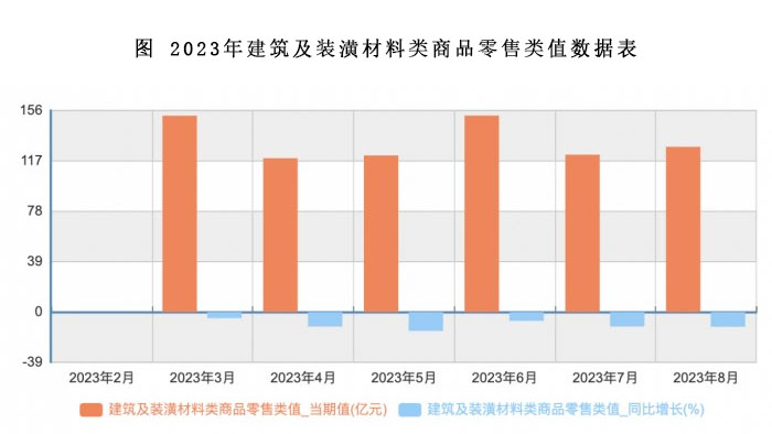 2023年建筑及装潢材料类商品零售类值数据表