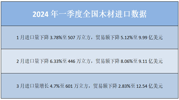 2024年一季度全国木材进口数据