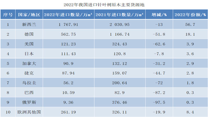 2022年我国进口针叶树原木主要货源地