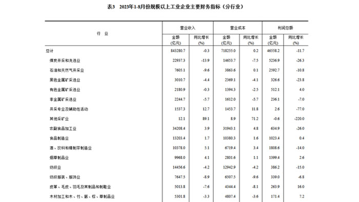 2023年1-8月份家具制造业和木材加工利润数据报告