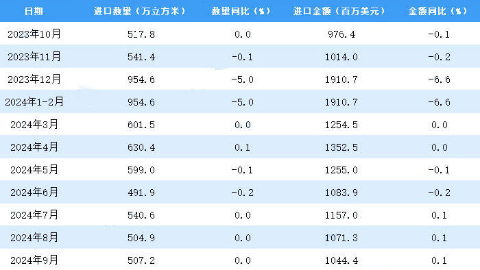 2024年9月中国原木及锯材进口量及金额增长情况