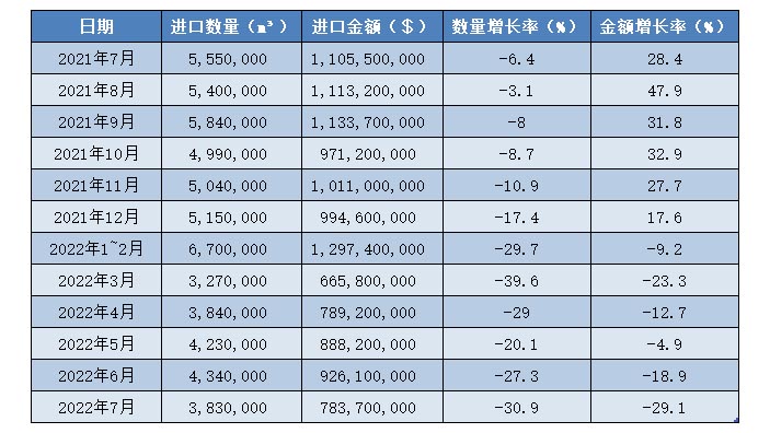 2022年1-7月中国原木进口量及金额增长情况