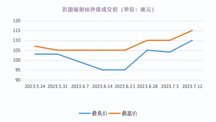 近期辐射松外盘成交价（单位：美元）