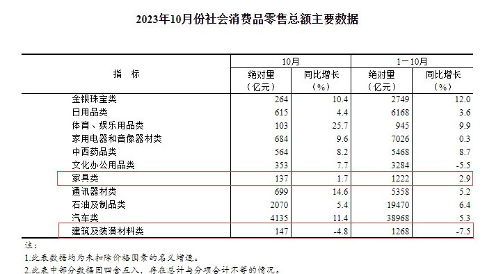 2023年10月份社会消费品零售总额主要数据