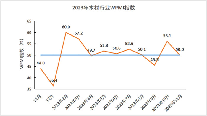 2023年11月份木材行业采购经理指数WPMI