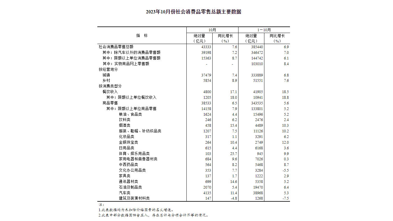 2023年10月份社会消费品零售总额主要数据