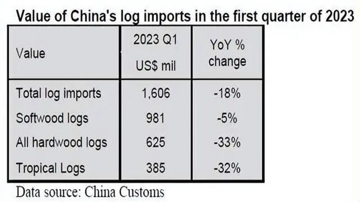 2023年第一季度原木进口总量