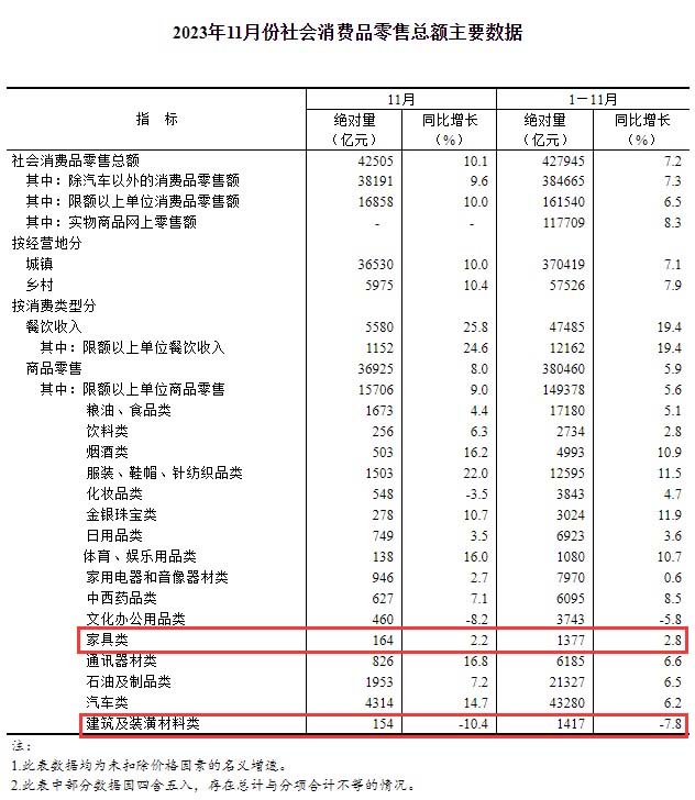 2023年11月份社会消费品零售总额主要数据