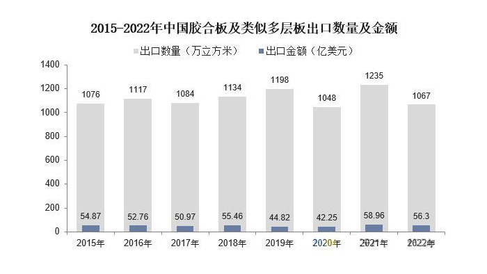 2015-2022年中国胶合板及类似多层板出口数量及金额