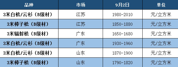 9月2日原木市场价格