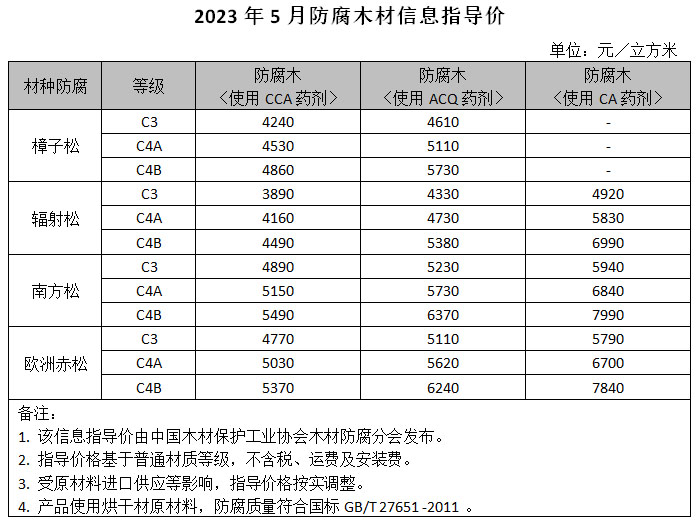 5月防腐木材信息指导价